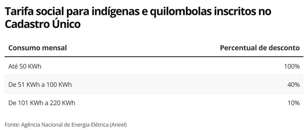 Tarifa social para indígenas e quilombolas — Foto: Economia g1