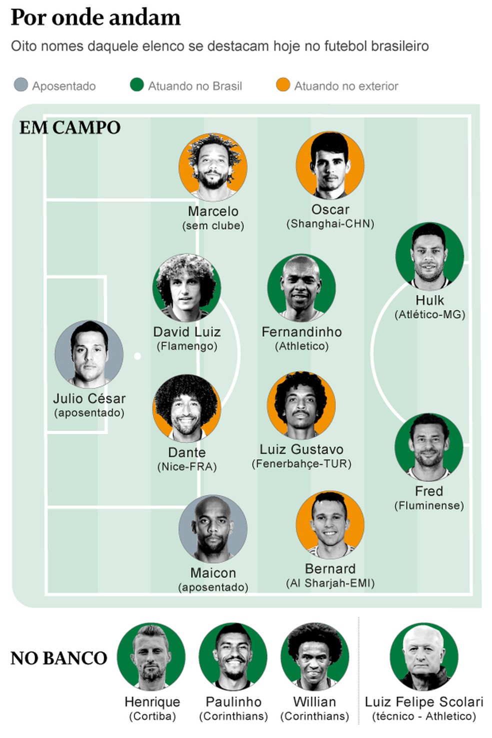 Por onde andam os jogadores brasileiros do 7 a 1 — Foto: Editoria de Arte