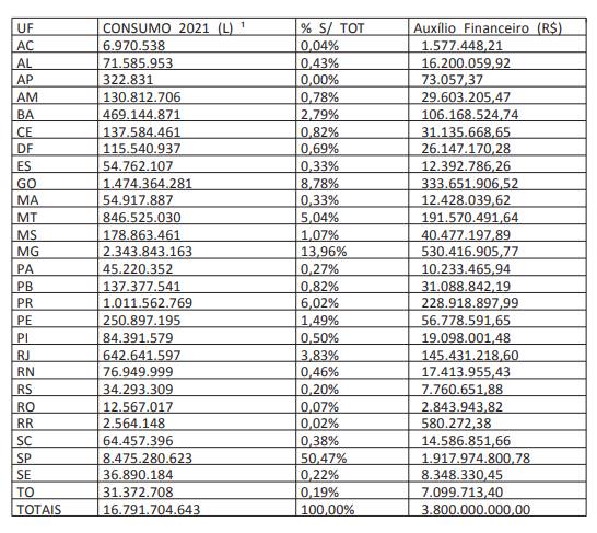 Tabela auxílio extraordinário governo federal